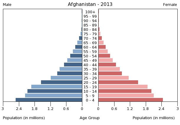 Age structure in Afghanistan