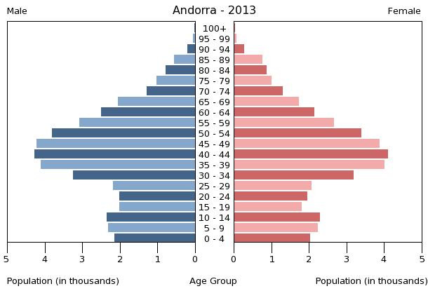 Age structure in Andorra