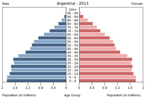 Age structure in Argentina