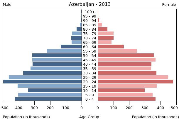 Age structure in Azerbaijan