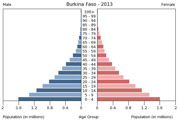 Age structure in Burkina Faso