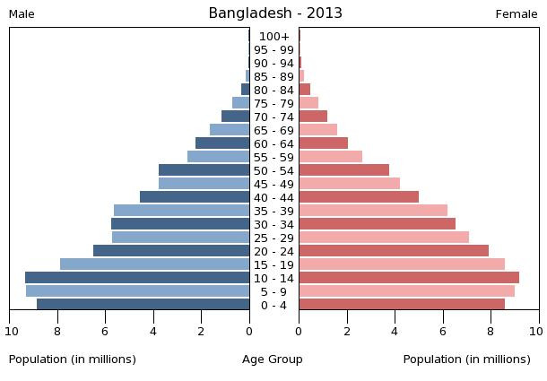 Age structure in Bangladesh