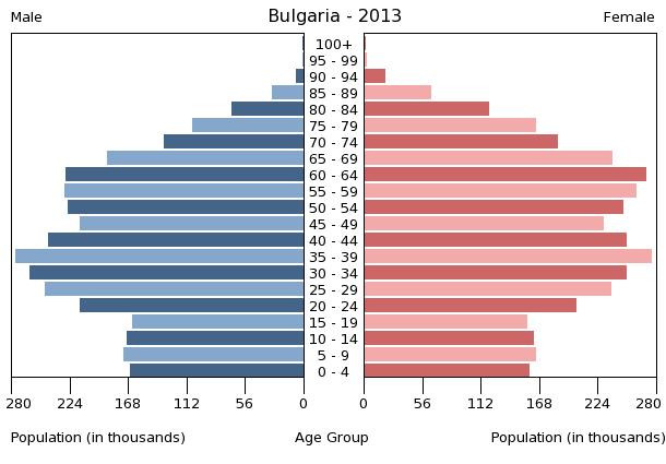 Age structure in Bulgaria