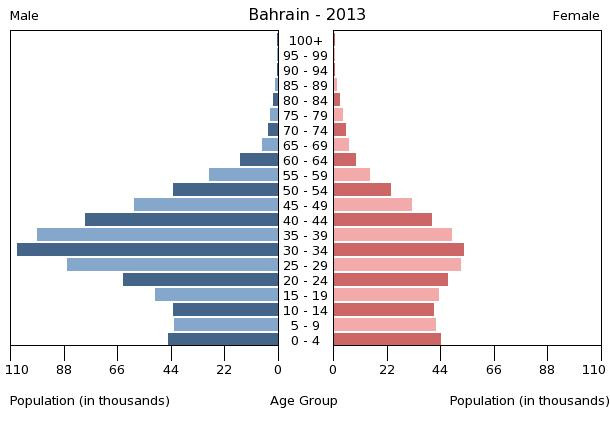 Age structure in Bahrain