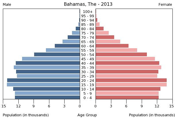 Age structure in Bahamas, The