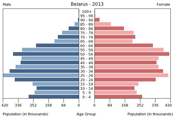 Age structure in Belarus