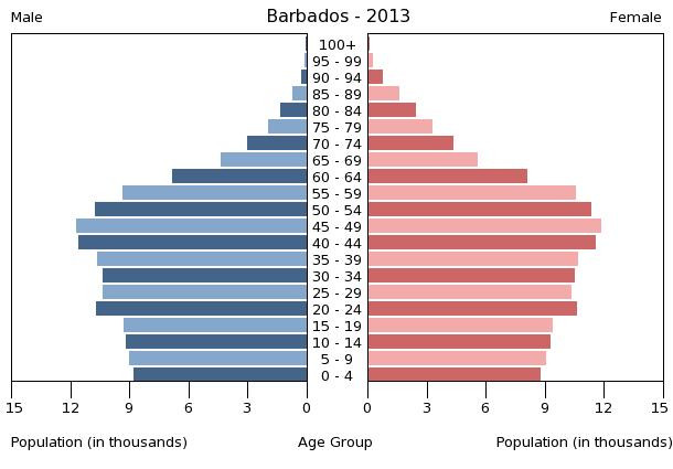 Age structure in Barbados
