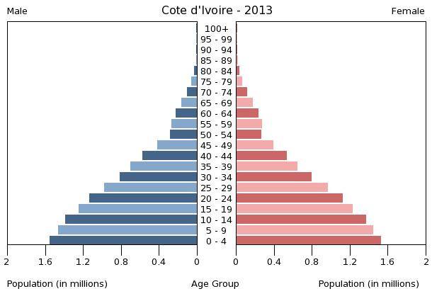 Age structure in Cote d'Ivoire