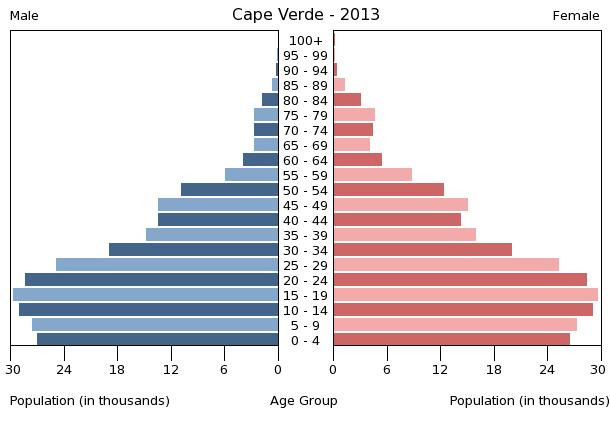 Age structure in Cape Verde