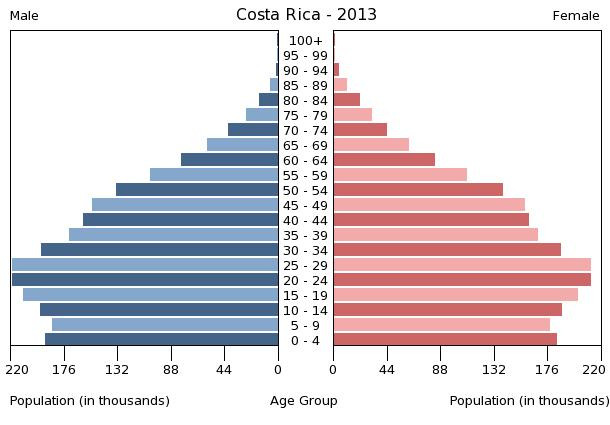 Age structure in Costa Rica