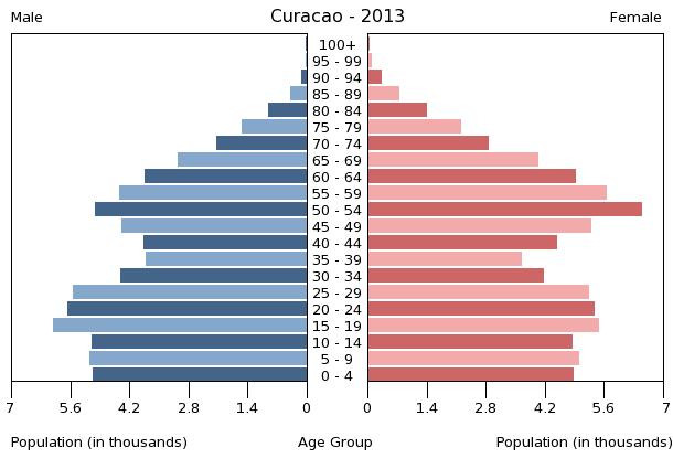 Age structure in Curacao