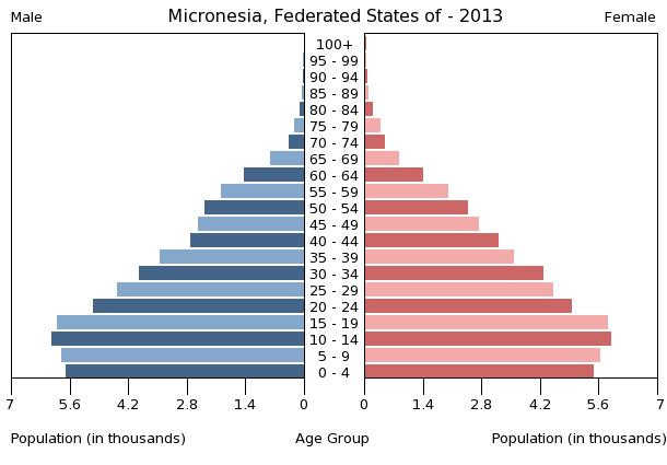 Age structure in Micronesia, Federated States of