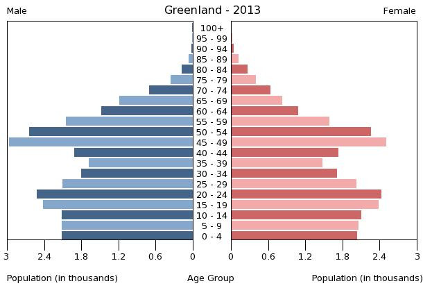 Age structure in Greenland