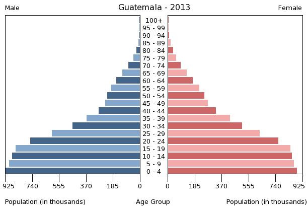 Age structure in Guatemala