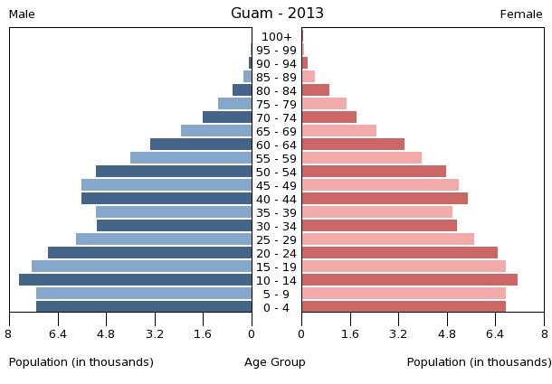 Age structure in Guam