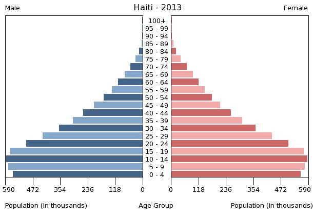 Age structure in Haiti