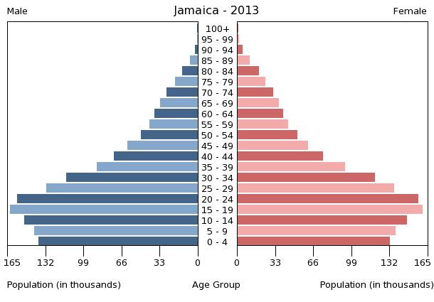 Age structure in Jamaica