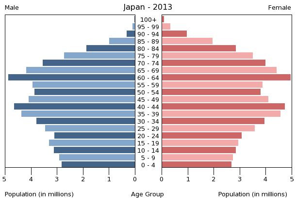 Age structure in Japan