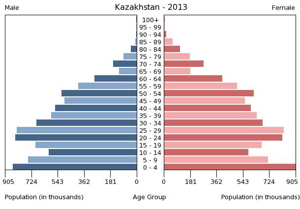 Age structure in Kazakhstan