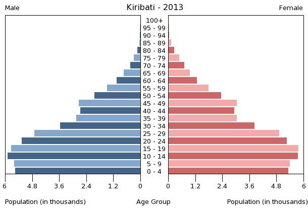 Age structure in Kiribati