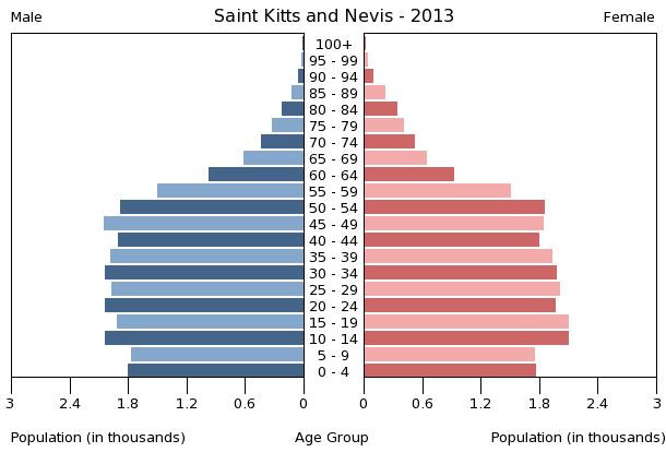 Age structure in Saint Kitts and Nevis
