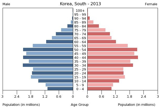 Age structure in Korea, South