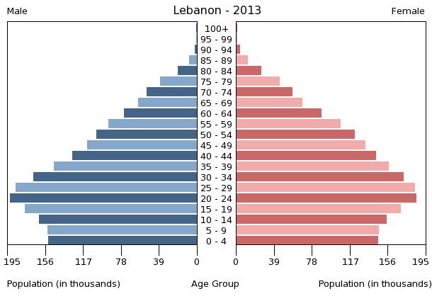 Age structure in Lebanon