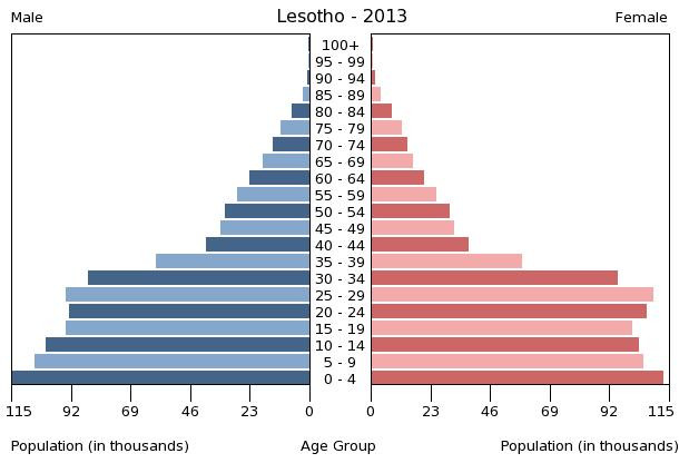 Age structure in Lesotho