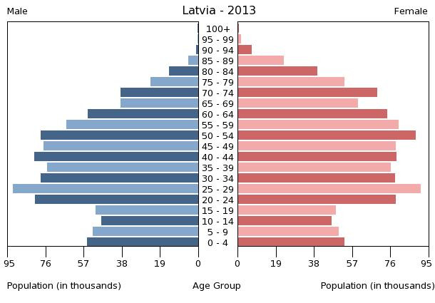 Age structure in Latvia