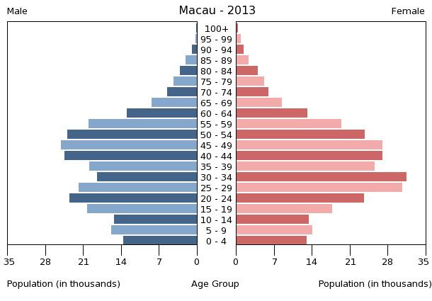 Age structure in Macau