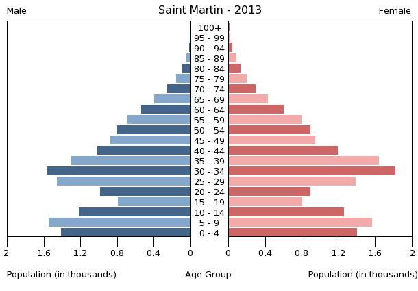 Age structure in Saint Martin