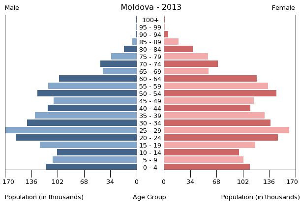 Age structure in Moldova