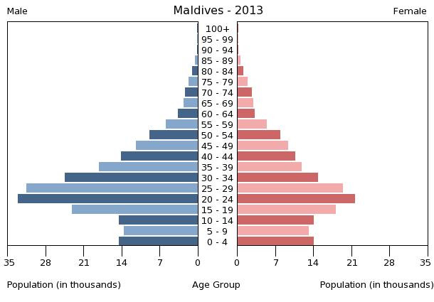 Age structure in Maldives