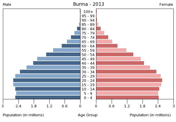 Age structure in Burma