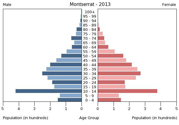 Age structure in Montserrat