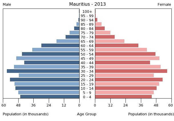 Age structure in Mauritius