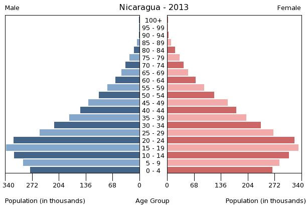 Age structure in Nicaragua