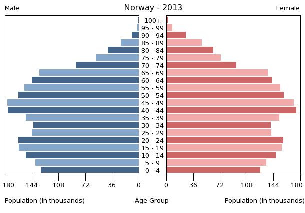 Age structure in Norway