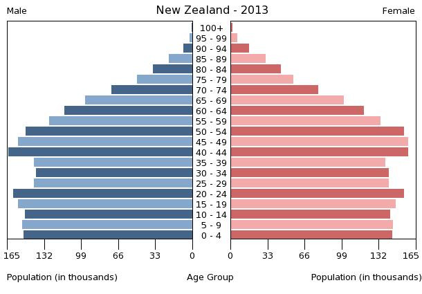 Age structure in New Zealand
