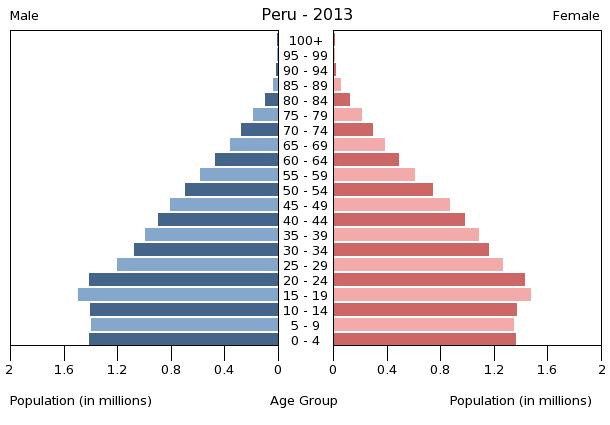 Age structure in Peru