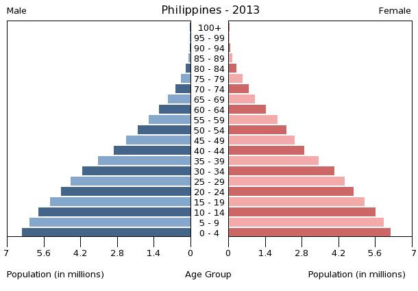 Age structure in Philippines