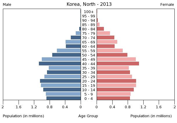 Age structure in Korea, North