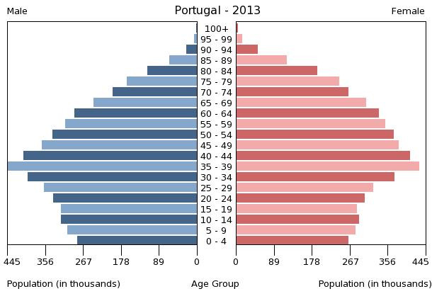 Age structure in Portugal