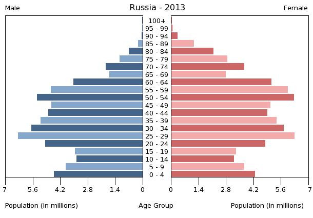 Age structure in Russia