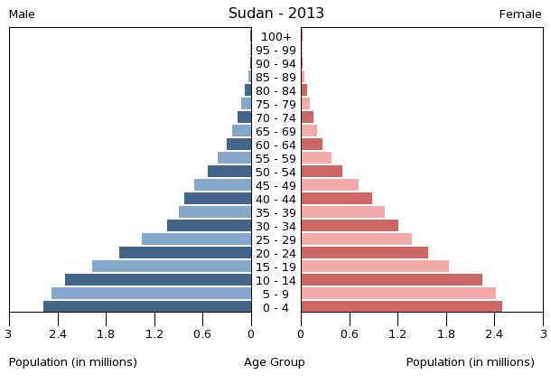 Age structure in Sudan