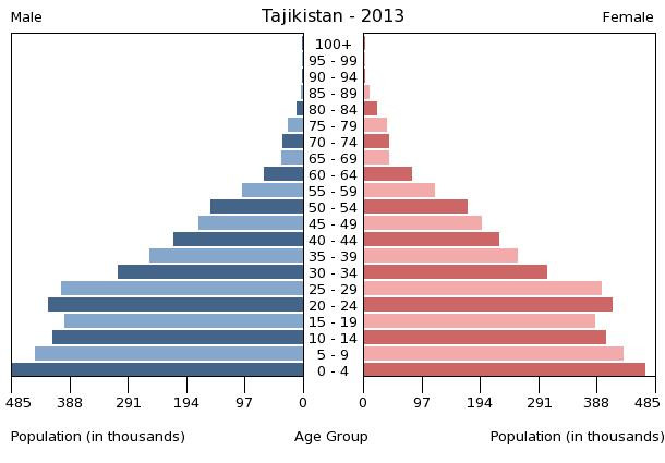 Age structure in Tajikistan