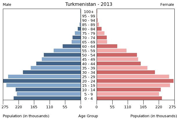 Age structure in Turkmenistan