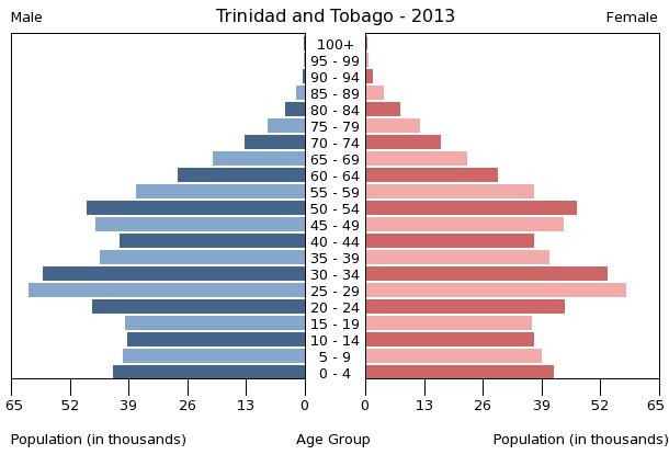 Age structure in Trinidad and Tobago