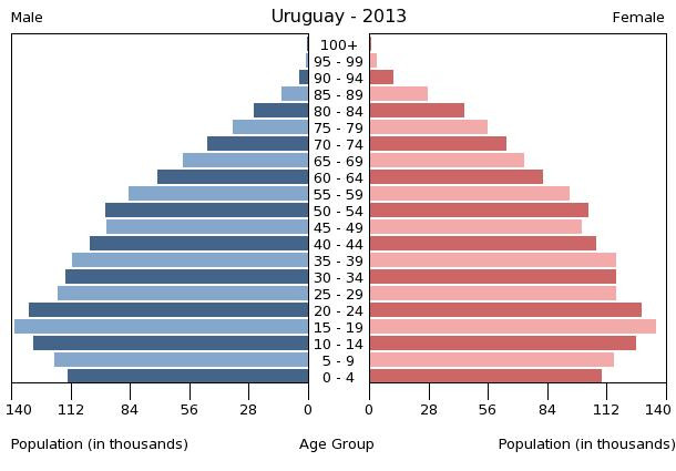 Age structure in Uruguay
