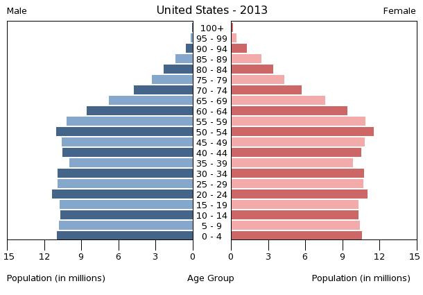Age structure in United States